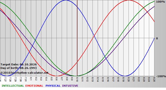 www.biorhythm-calculator.net