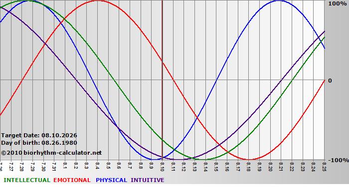 www.biorhythm-calculator.net