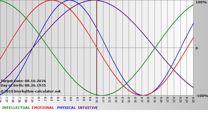 www.biorhythm-calculator.net