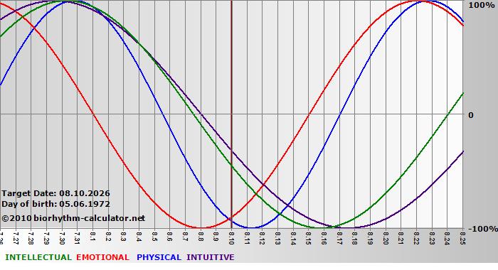 www.biorhythm-calculator.net