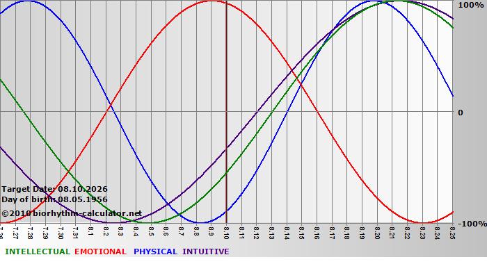 www.biorhythm-calculator.net