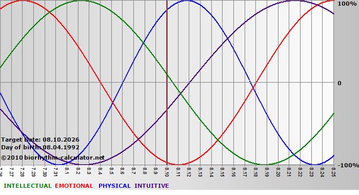 www.biorhythm-calculator.net