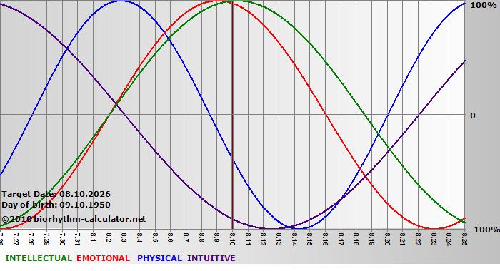 www.biorhythm-calculator.net