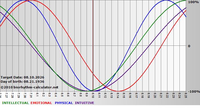 www.biorhythm-calculator.net