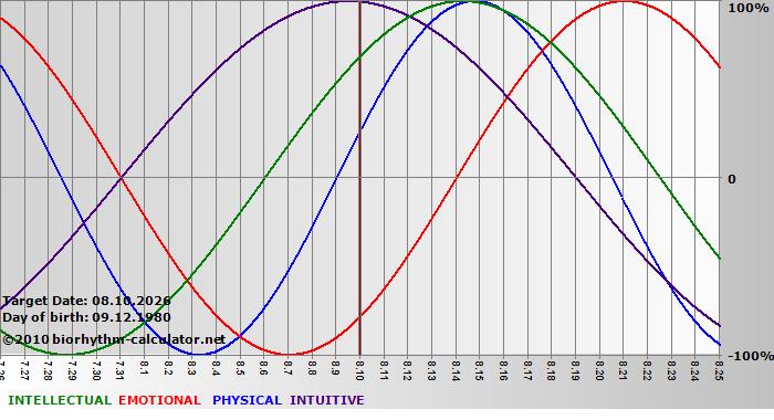 www.biorhythm-calculator.net