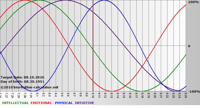 www.biorhythm-calculator.net