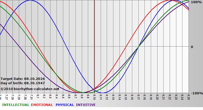 www.biorhythm-calculator.net