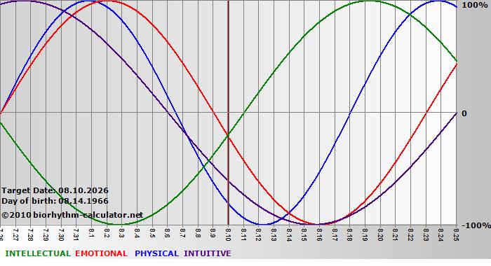 www.biorhythm-calculator.net