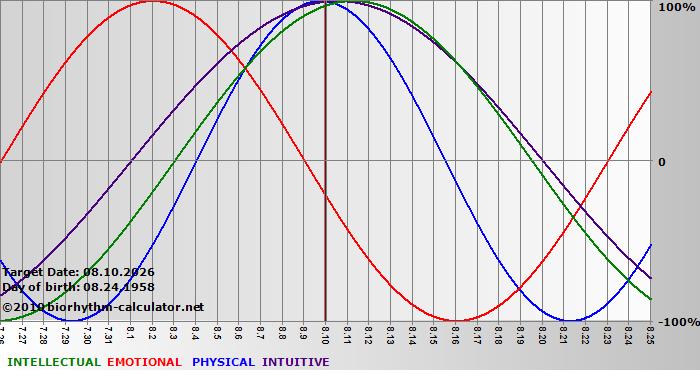 www.biorhythm-calculator.net