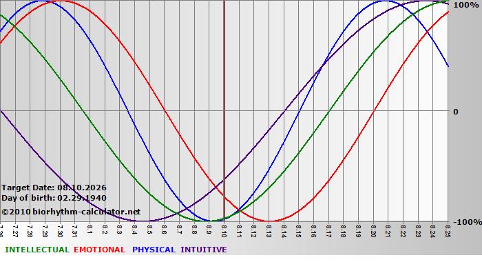 www.biorhythm-calculator.net