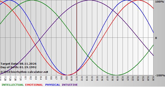 www.biorhythm-calculator.net