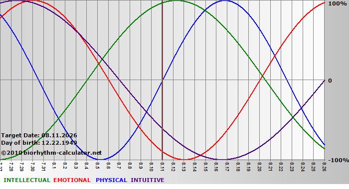 www.biorhythm-calculator.net