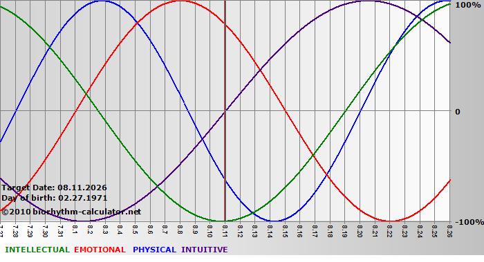 www.biorhythm-calculator.net