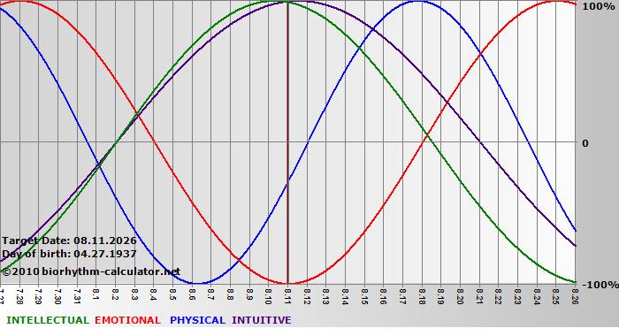 www.biorhythm-calculator.net