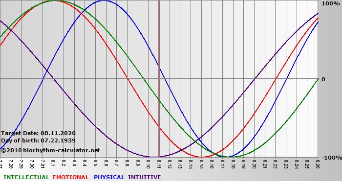 www.biorhythm-calculator.net