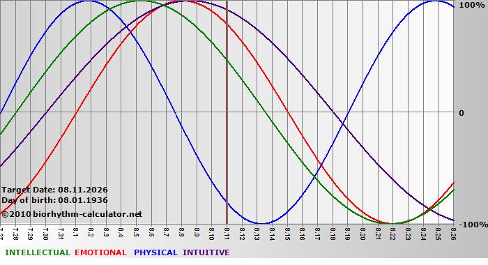 www.biorhythm-calculator.net