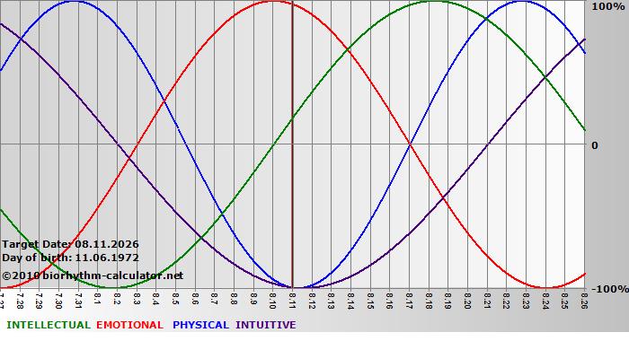 www.biorhythm-calculator.net