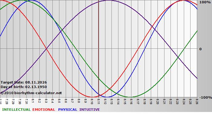 www.biorhythm-calculator.net