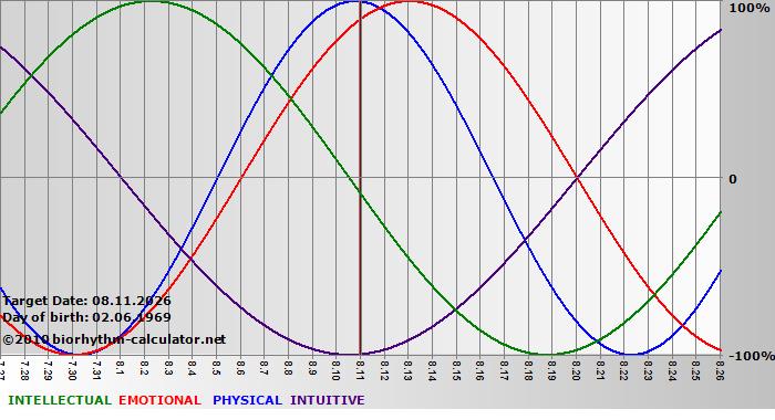 www.biorhythm-calculator.net