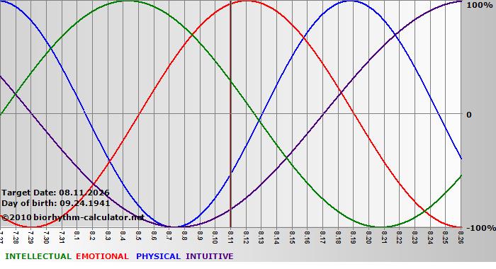 www.biorhythm-calculator.net