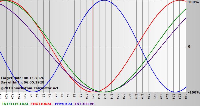 www.biorhythm-calculator.net