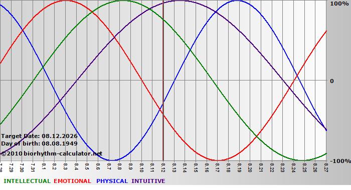www.biorhythm-calculator.net