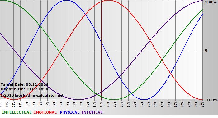 www.biorhythm-calculator.net