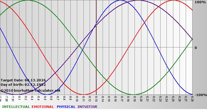 www.biorhythm-calculator.net
