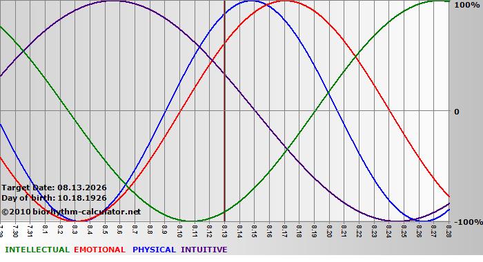 www.biorhythm-calculator.net