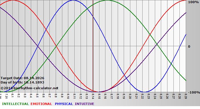www.biorhythm-calculator.net