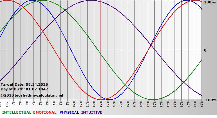 www.biorhythm-calculator.net