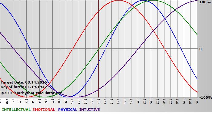 www.biorhythm-calculator.net
