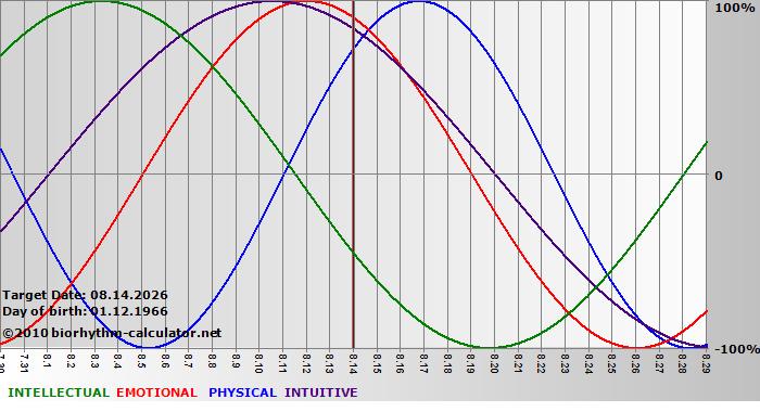 www.biorhythm-calculator.net