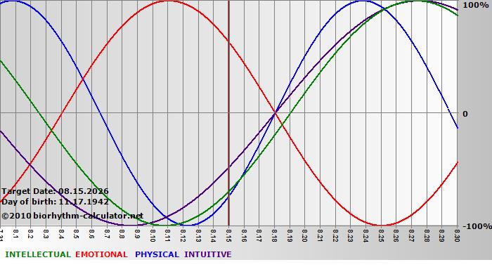 www.biorhythm-calculator.net