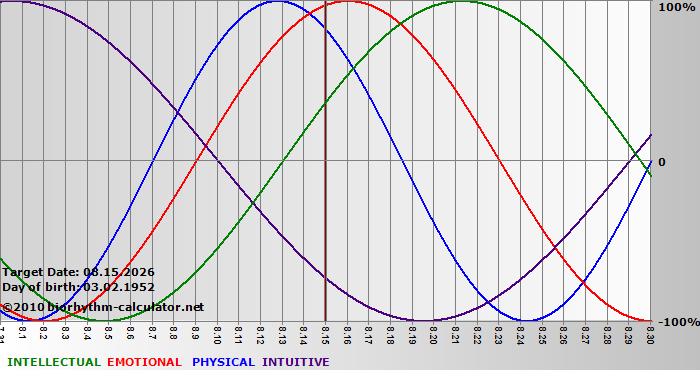 www.biorhythm-calculator.net
