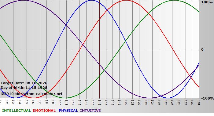 www.biorhythm-calculator.net