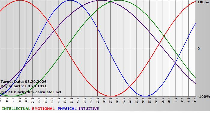 www.biorhythm-calculator.net
