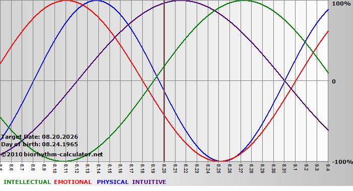 www.biorhythm-calculator.net