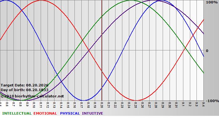 www.biorhythm-calculator.net