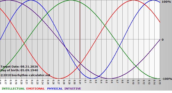 www.biorhythm-calculator.net