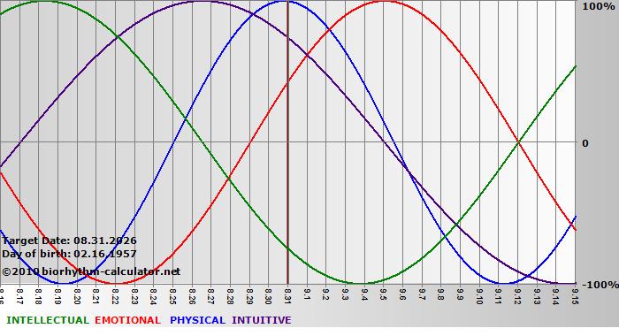 www.biorhythm-calculator.net