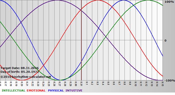 www.biorhythm-calculator.net