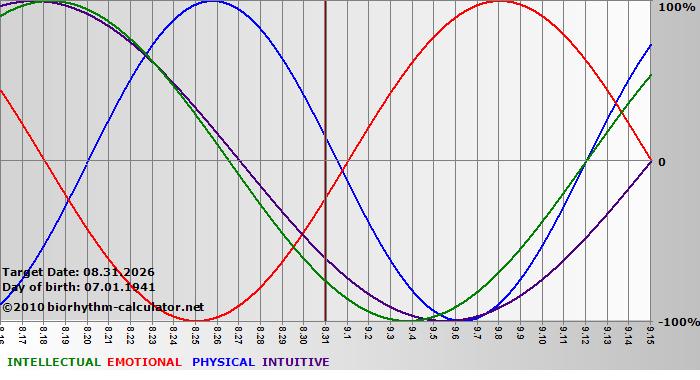 www.biorhythm-calculator.net