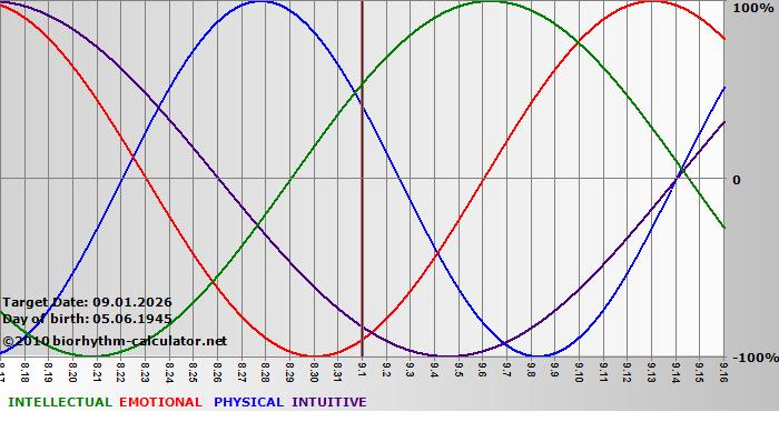 www.biorhythm-calculator.net