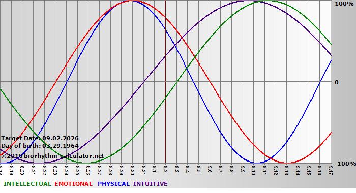 www.biorhythm-calculator.net