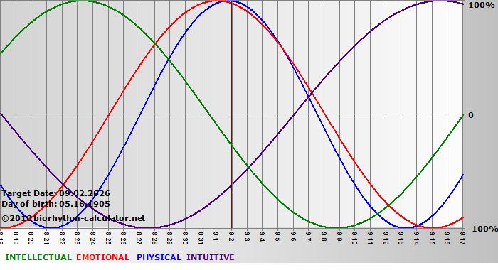 www.biorhythm-calculator.net