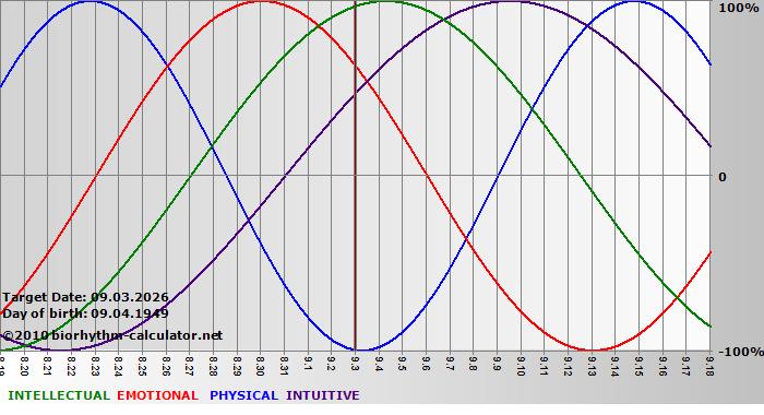 www.biorhythm-calculator.net