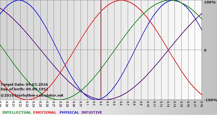 www.biorhythm-calculator.net