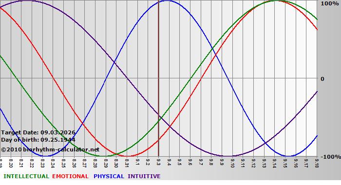 www.biorhythm-calculator.net