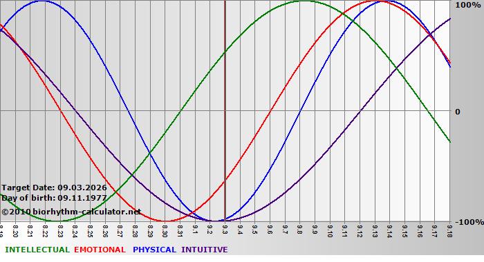 www.biorhythm-calculator.net